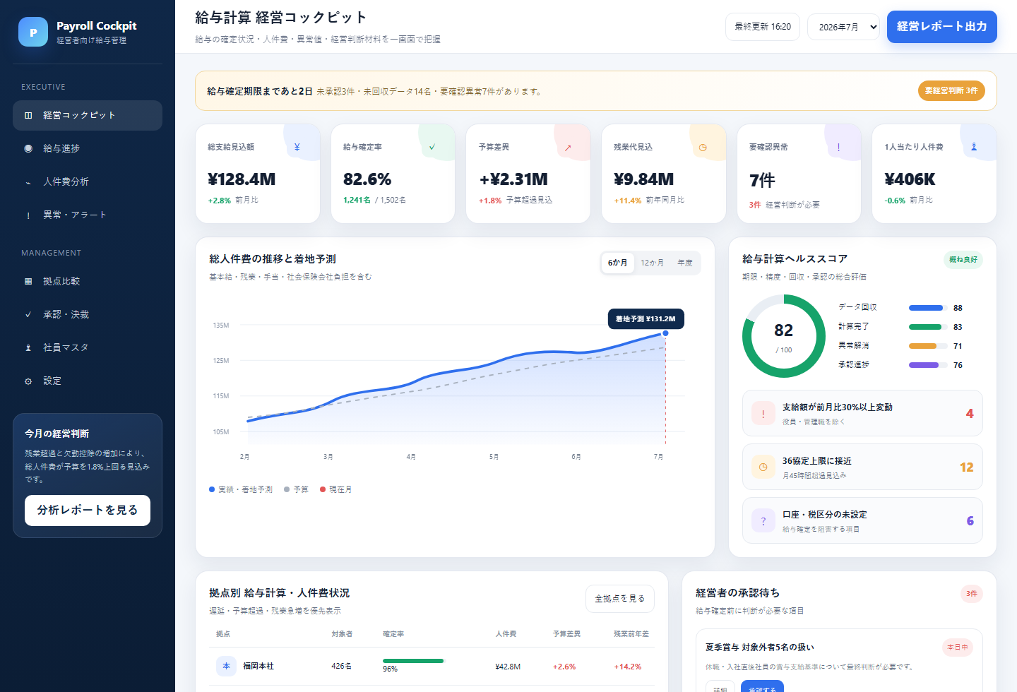 人件費総額、社会保険料、部門別人件費、残業状況を確認できるダッシュボードのサンプル画面